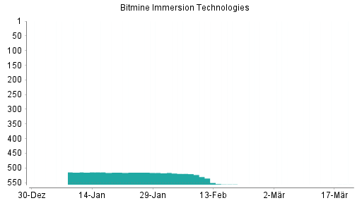 BOTSI®-Advisor Hochstufung BitMine Immersion Technologies von Rang 557 auf ...