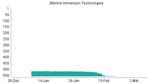 BOTSI®-Advisor Abstufung BitMine Immersion Technologies von Rang 514 auf ...