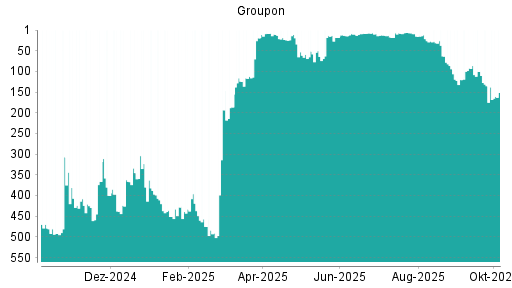 BOTSI®-Advisor Abstufung Groupon von Rang 135 auf ...
