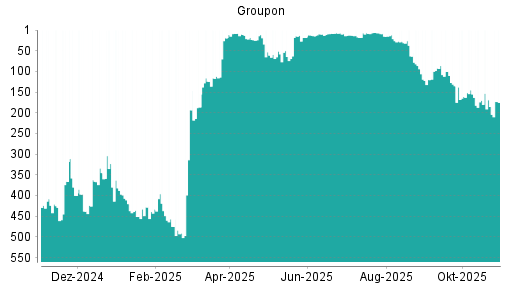 BOTSI®-Advisor Hochstufung Groupon von Rang 407 auf Rang 336