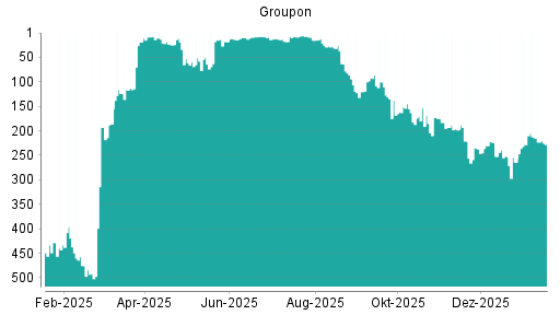 BOTSI®-Advisor Abstufung Groupon von Rang 100 auf ...