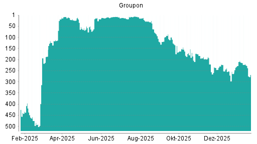 BOTSI®-Advisor Abstufung Groupon von Rang 170 auf ...