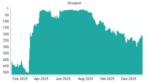 BOTSI®-Advisor Hochstufung Groupon von Rang 264 auf ...
