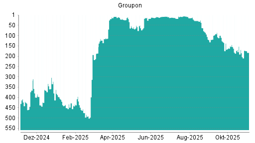 BOTSI®-Advisor Abstufung Groupon von Rang 137 auf Rang 147