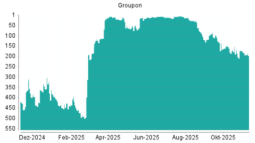 BOTSI®-Advisor Hochstufung Groupon von Rang 112 auf ...