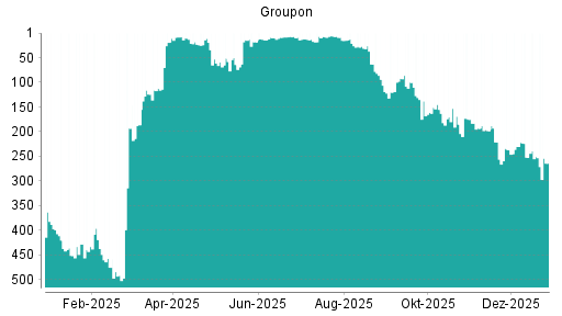 BOTSI®-Advisor Abstufung Groupon von Rang 251 auf ...