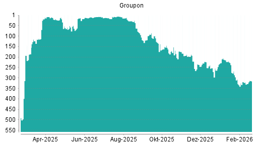 BOTSI®-Advisor Abstufung Groupon von Rang 214 auf ...