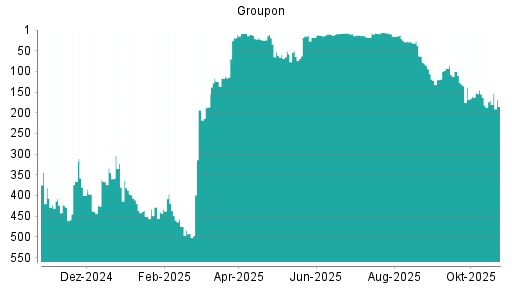 BOTSI®-Advisor belässt Groupon weiter auf Rang 371