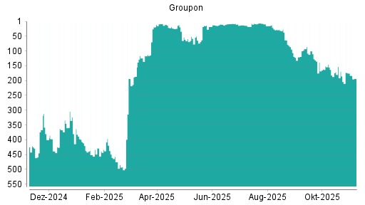 BOTSI®-Advisor Hochstufung Groupon von Rang 448 auf Rang 445