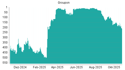 BOTSI®-Advisor Hochstufung Groupon von Rang 345 auf ...