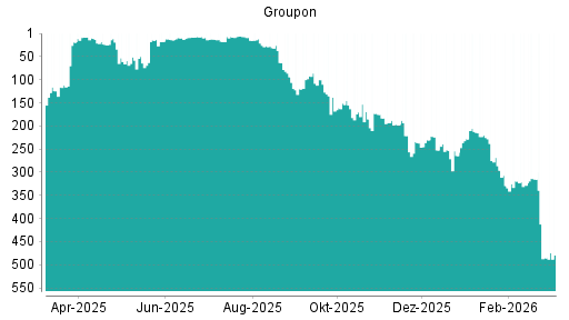 BOTSI®-Advisor Abstufung Groupon von Rang 251 auf ...