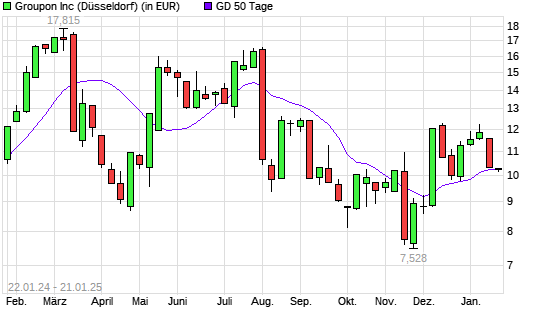 Groupon-Aktie unter 50-Tage-Linie