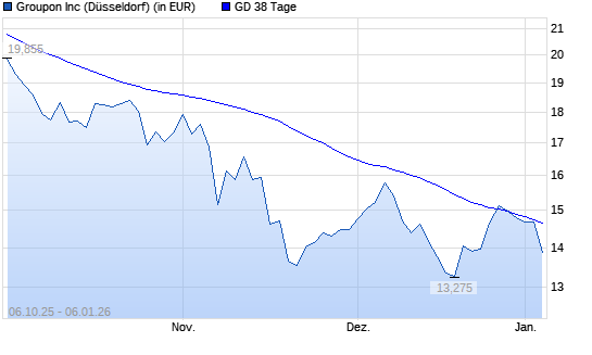 Groupon-Aktie unter 38-Tage-Linie