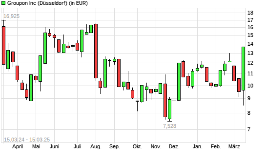 Groupon-Aktie mit neuem 6-Monats-Hoch