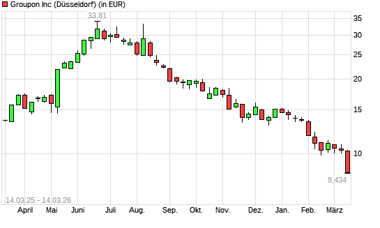 Groupon-Aktie mit neuem 12-Monats-Tief