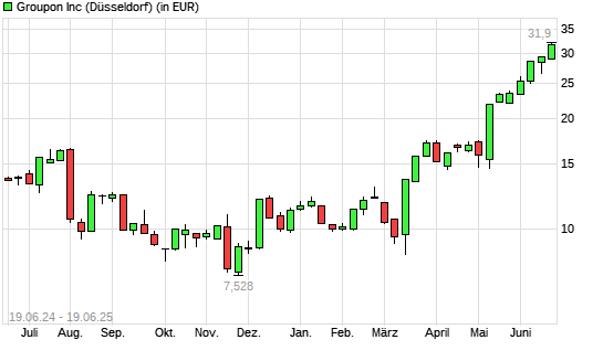 Groupon-Aktie mit neuem 3-Jahres-Hoch