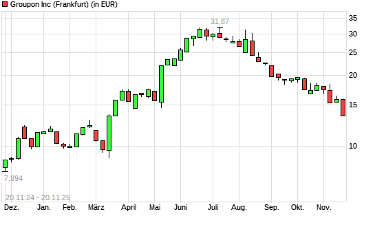 Groupon-Aktie mit neuem 6-Monats-Tief