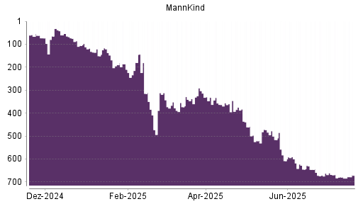 BOTSI®-Advisor Hochstufung MannKind von Rang 73 auf Rang 65