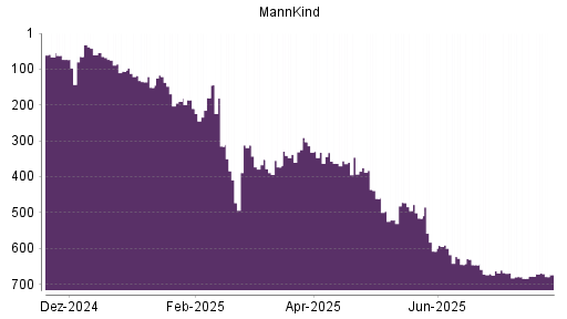 BOTSI®-Advisor Hochstufung MannKind von Rang 521 auf ...