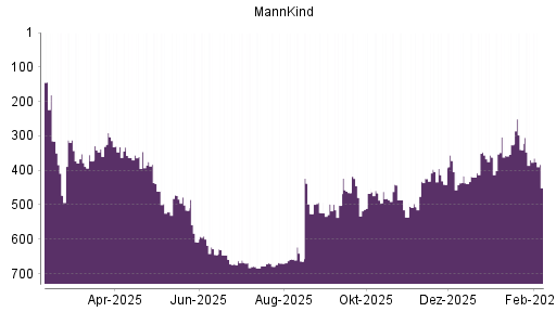 BOTSI®-Advisor Abstufung MannKind von Rang 466 auf ...