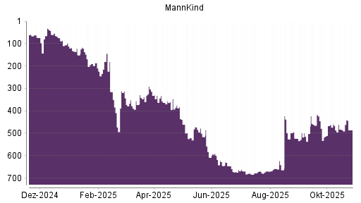 BOTSI®-Advisor Abstufung MannKind von Rang 137 auf ...