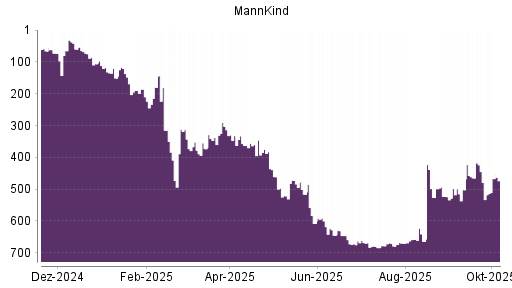 BOTSI®-Advisor Hochstufung MannKind von Rang 670 auf ...
