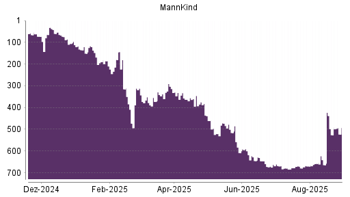 BOTSI®-Advisor Hochstufung MannKind von Rang 526 auf ...