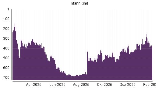 BOTSI®-Advisor Hochstufung MannKind von Rang 467 auf ...