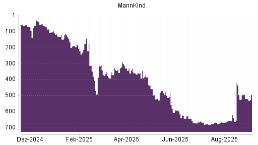 BOTSI®-Advisor Hochstufung MannKind von Rang 210 auf ...
