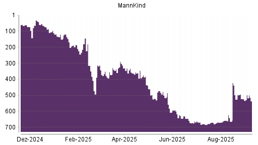 BOTSI®-Advisor Abstufung MannKind von Rang 668 auf ...