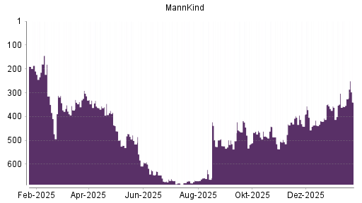 BOTSI®-Advisor Abstufung MannKind von Rang 73 auf ...