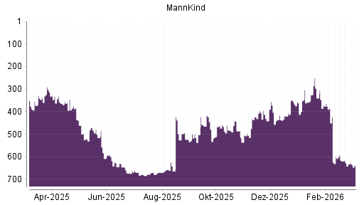 BOTSI®-Advisor Hochstufung MannKind von Rang 420 auf ...