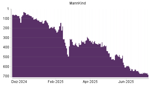 BOTSI®-Advisor Hochstufung MannKind von Rang 671 auf ...
