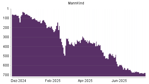 BOTSI®-Advisor Abstufung MannKind von Rang 646 auf ...