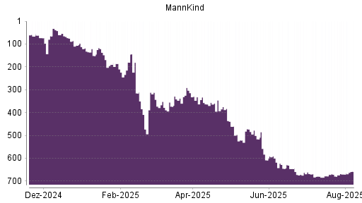 BOTSI®-Advisor Abstufung MannKind von Rang 360 auf ...