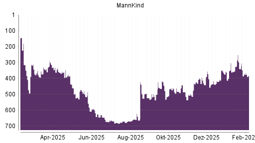 BOTSI®-Advisor Hochstufung MannKind von Rang 467 auf ...