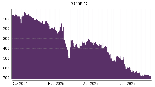 BOTSI®-Advisor Hochstufung MannKind von Rang 521 auf ...