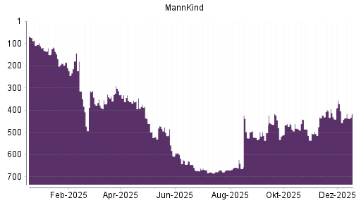 BOTSI®-Advisor Abstufung MannKind von Rang 404 auf ...