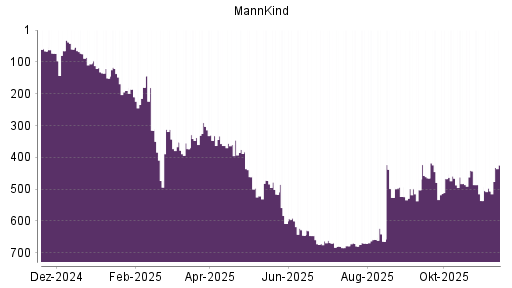 BOTSI®-Advisor Hochstufung MannKind von Rang 506 auf ...
