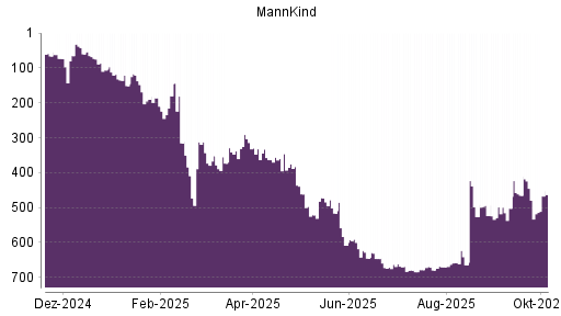 BOTSI®-Advisor Hochstufung MannKind von Rang 479 auf ...