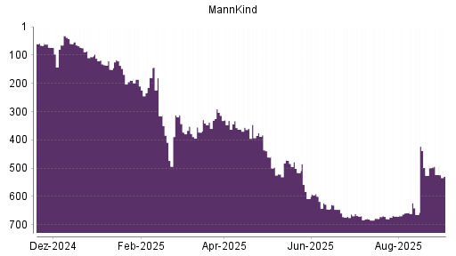 BOTSI®-Advisor Abstufung MannKind von Rang 646 auf ...