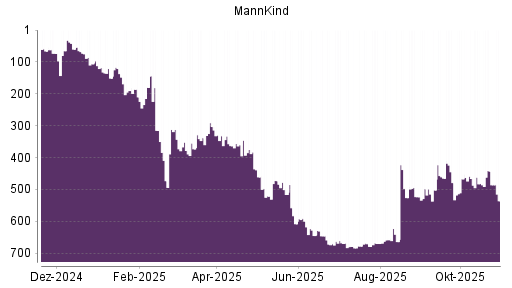 BOTSI®-Advisor Abstufung MannKind von Rang 315 auf ...