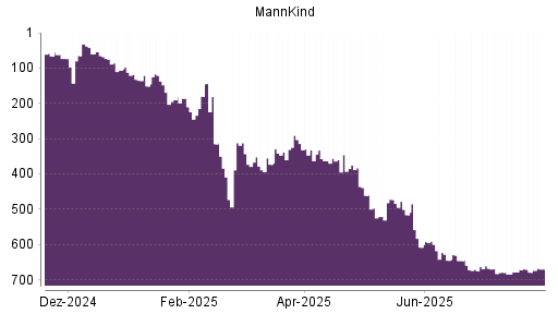 BOTSI®-Advisor Hochstufung MannKind von Rang 338 auf ...