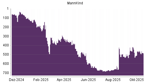 BOTSI®-Advisor Hochstufung MannKind von Rang 73 auf Rang 65
