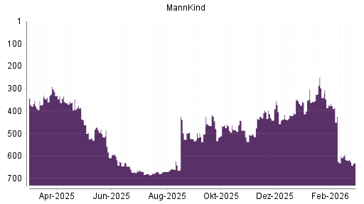 BOTSI®-Advisor Abstufung MannKind von Rang 620 auf ...