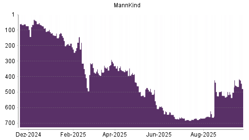 BOTSI®-Advisor Abstufung MannKind von Rang 498 auf ...