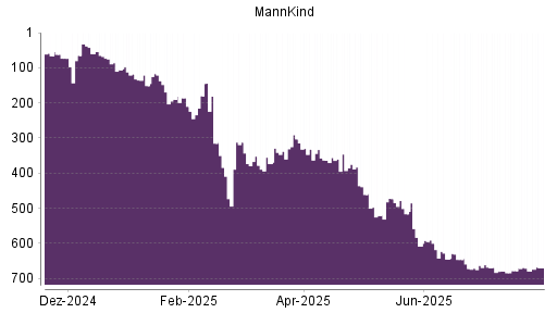 BOTSI®-Advisor Abstufung MannKind von Rang 332 auf ...