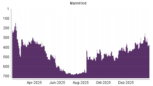 BOTSI®-Advisor Abstufung MannKind von Rang 443 auf ...