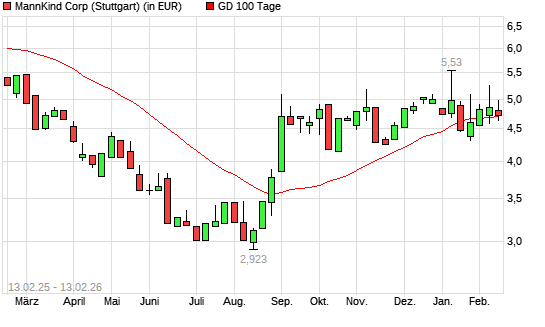 MannKind-Aktie unter 100-Tage-Linie