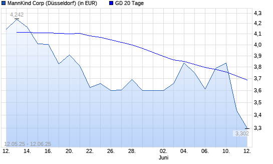 MannKind-Aktie unter 20-Tage-Linie